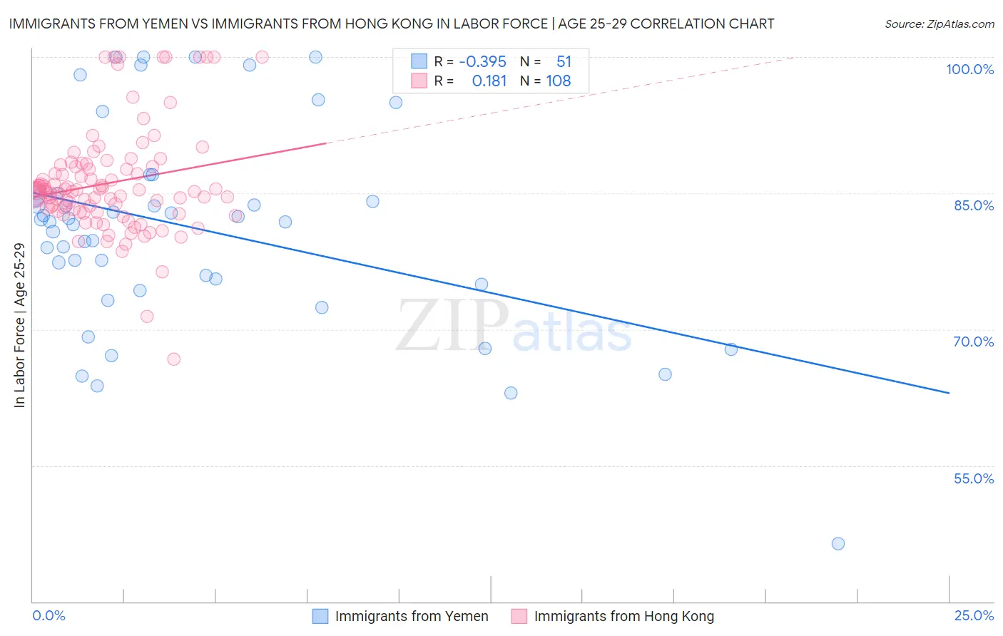 Immigrants from Yemen vs Immigrants from Hong Kong In Labor Force | Age 25-29