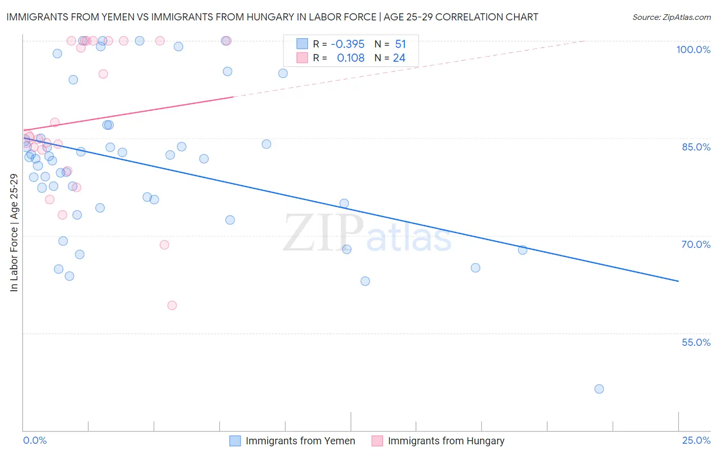 Immigrants from Yemen vs Immigrants from Hungary In Labor Force | Age 25-29