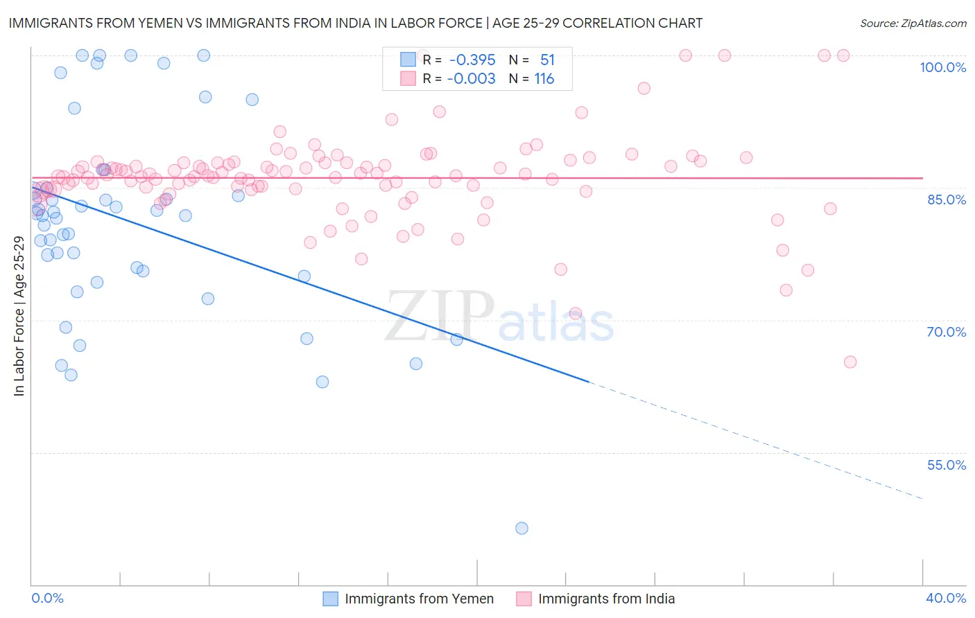 Immigrants from Yemen vs Immigrants from India In Labor Force | Age 25-29