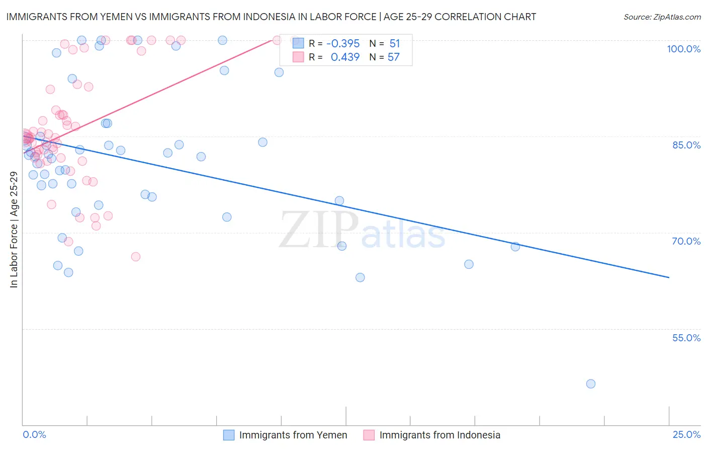 Immigrants from Yemen vs Immigrants from Indonesia In Labor Force | Age 25-29