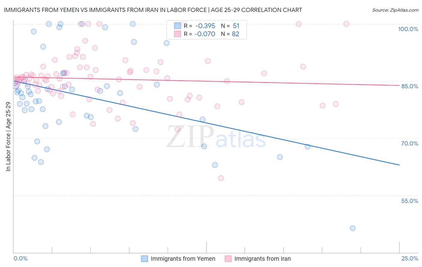 Immigrants from Yemen vs Immigrants from Iran In Labor Force | Age 25-29