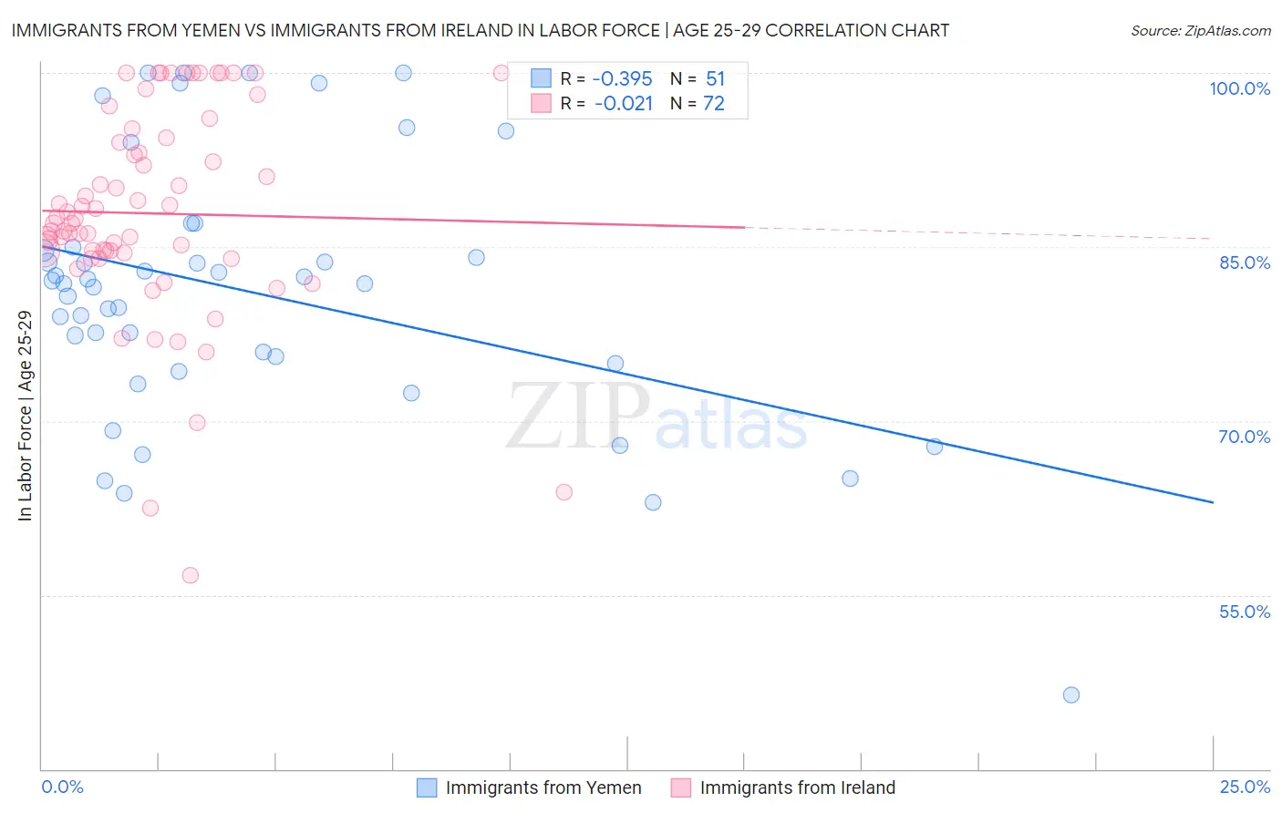 Immigrants from Yemen vs Immigrants from Ireland In Labor Force | Age 25-29