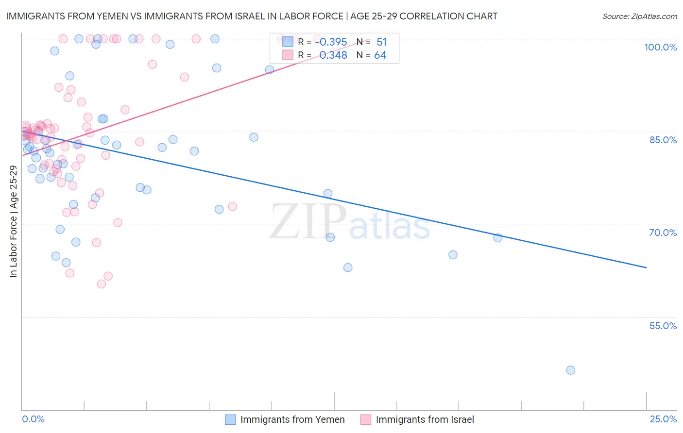 Immigrants from Yemen vs Immigrants from Israel In Labor Force | Age 25-29