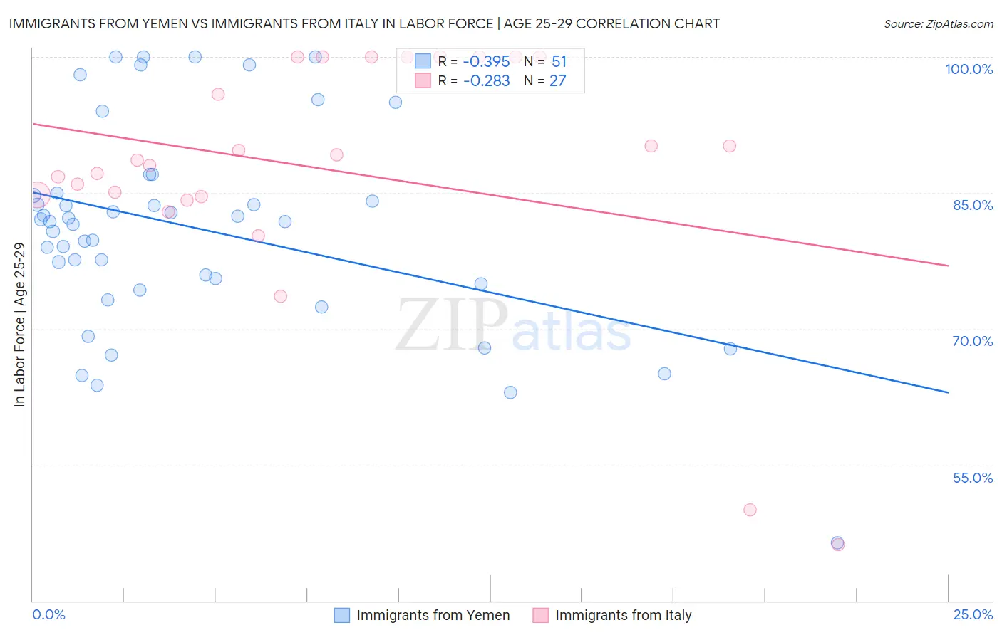 Immigrants from Yemen vs Immigrants from Italy In Labor Force | Age 25-29