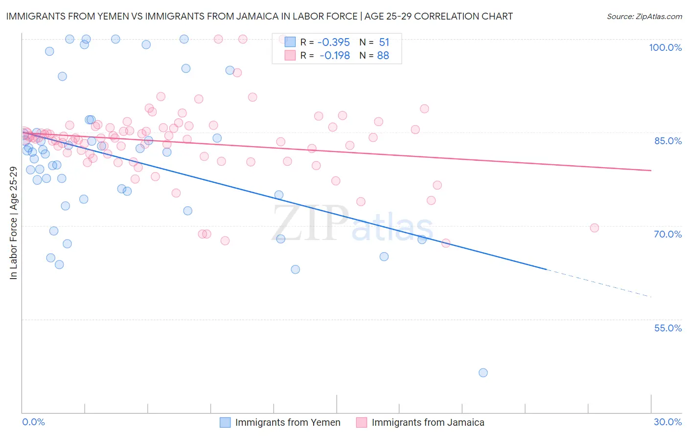 Immigrants from Yemen vs Immigrants from Jamaica In Labor Force | Age 25-29