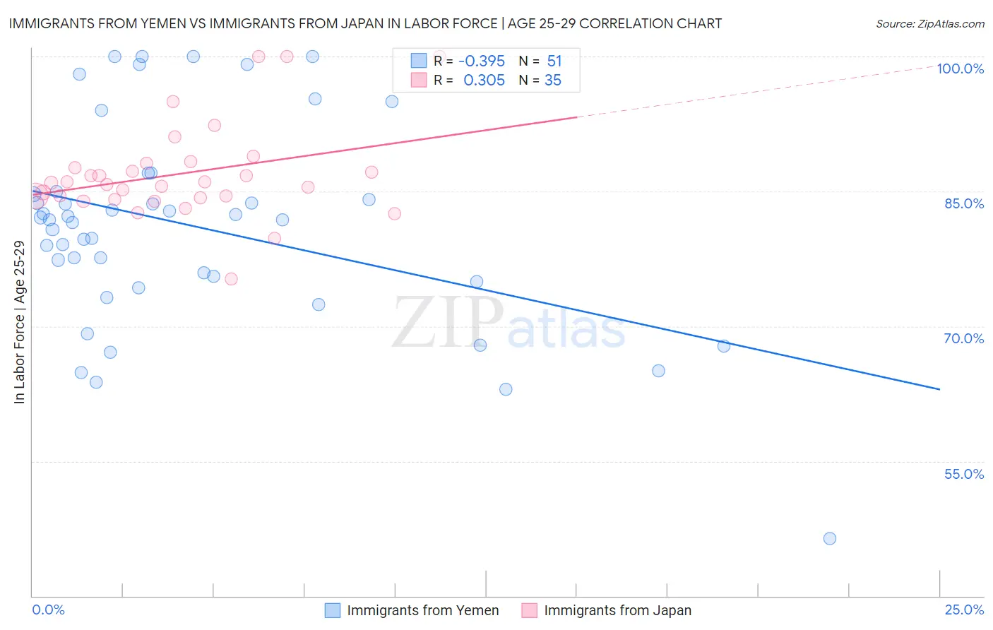 Immigrants from Yemen vs Immigrants from Japan In Labor Force | Age 25-29