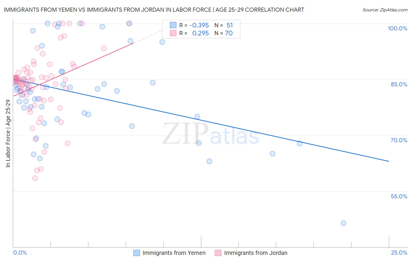 Immigrants from Yemen vs Immigrants from Jordan In Labor Force | Age 25-29