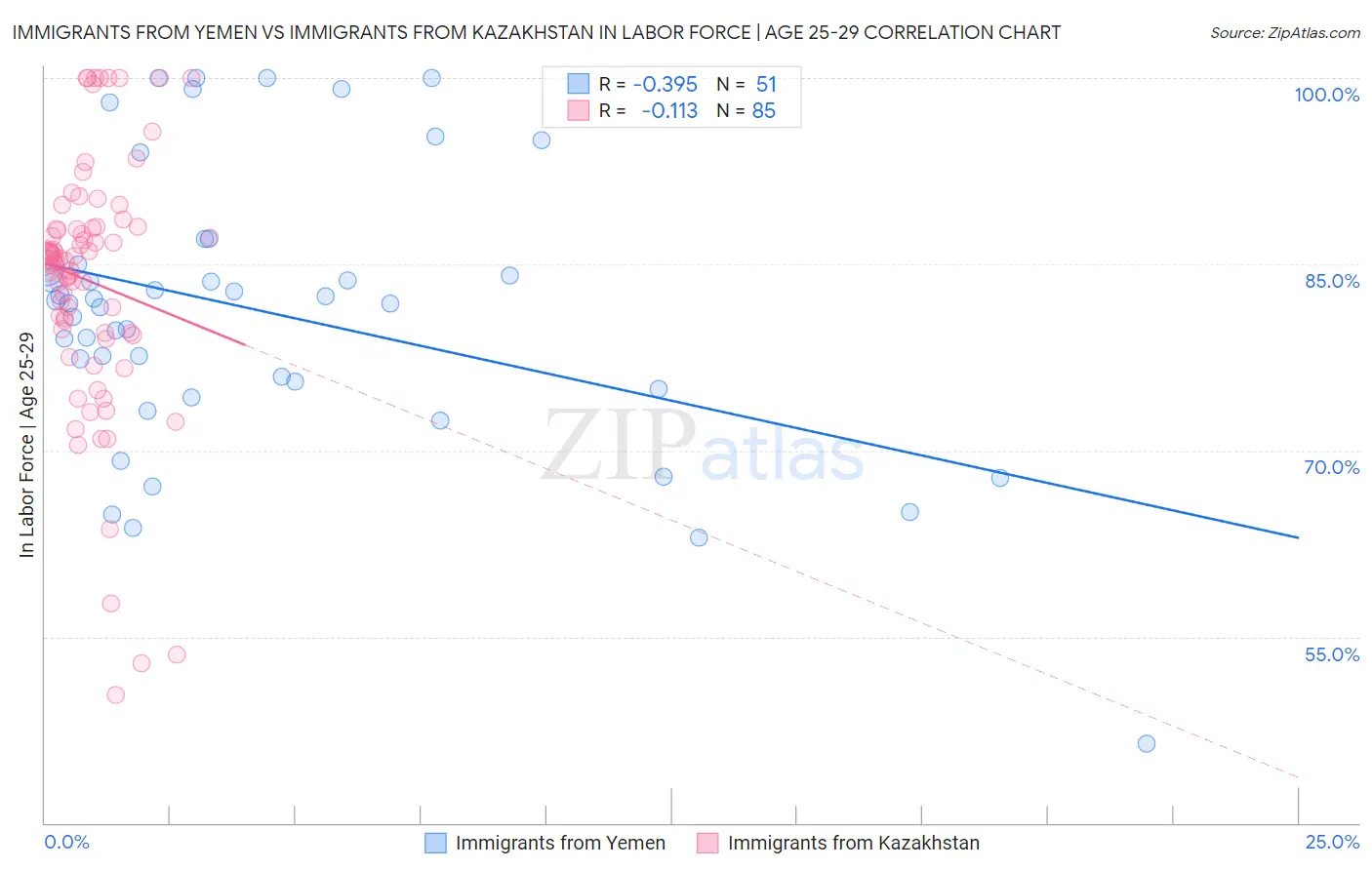 Immigrants from Yemen vs Immigrants from Kazakhstan In Labor Force | Age 25-29