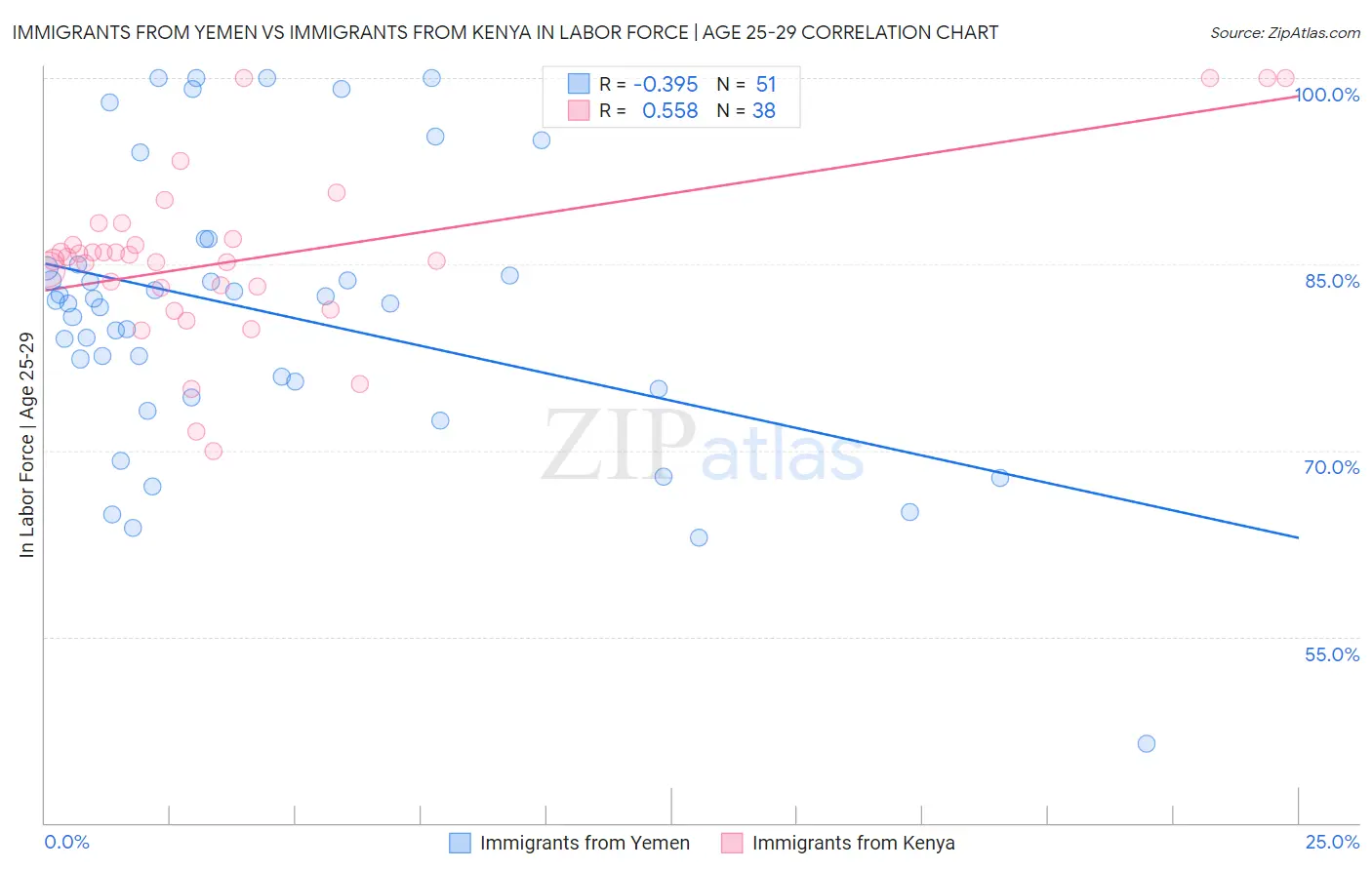 Immigrants from Yemen vs Immigrants from Kenya In Labor Force | Age 25-29