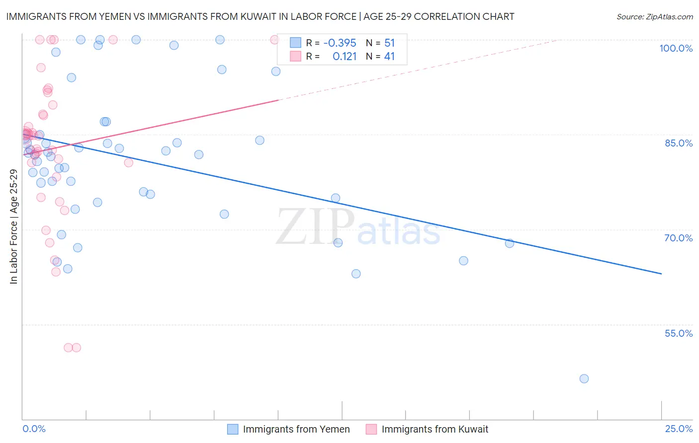 Immigrants from Yemen vs Immigrants from Kuwait In Labor Force | Age 25-29