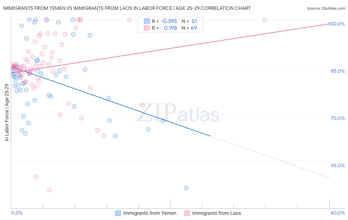 Immigrants from Yemen vs Immigrants from Laos In Labor Force | Age 25-29
