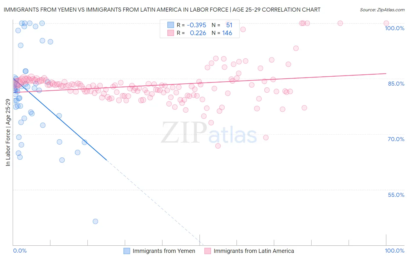 Immigrants from Yemen vs Immigrants from Latin America In Labor Force | Age 25-29