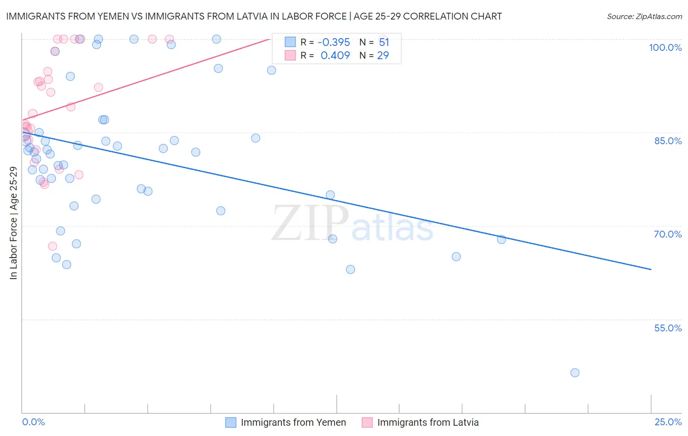 Immigrants from Yemen vs Immigrants from Latvia In Labor Force | Age 25-29
