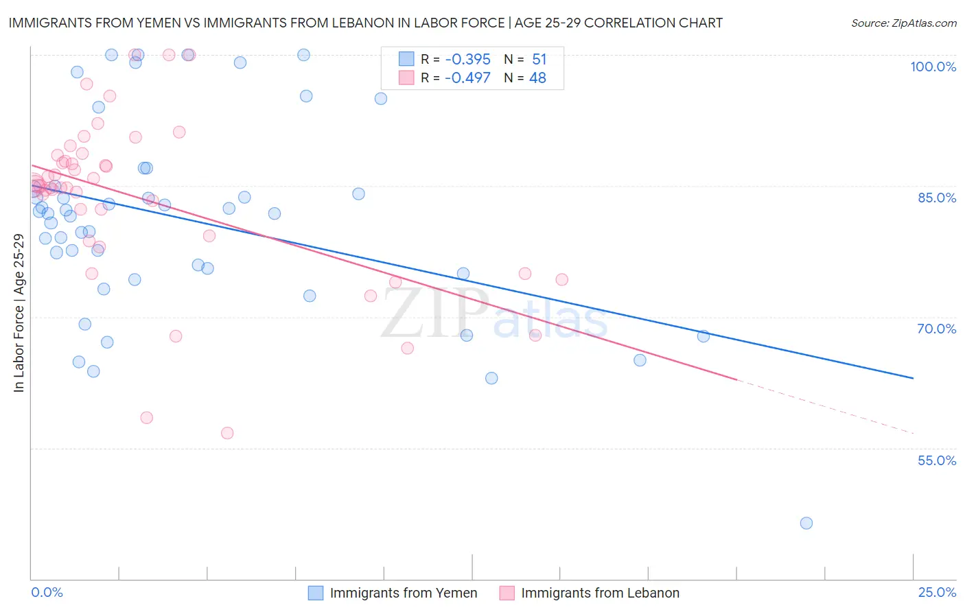 Immigrants from Yemen vs Immigrants from Lebanon In Labor Force | Age 25-29