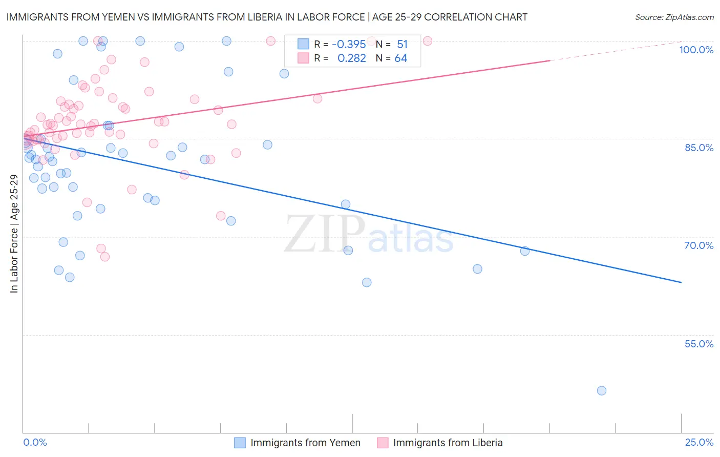 Immigrants from Yemen vs Immigrants from Liberia In Labor Force | Age 25-29