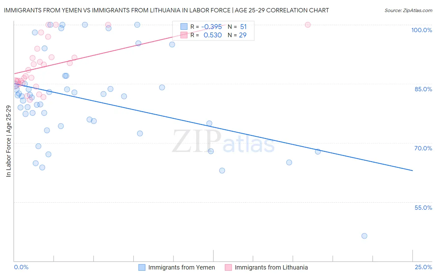 Immigrants from Yemen vs Immigrants from Lithuania In Labor Force | Age 25-29