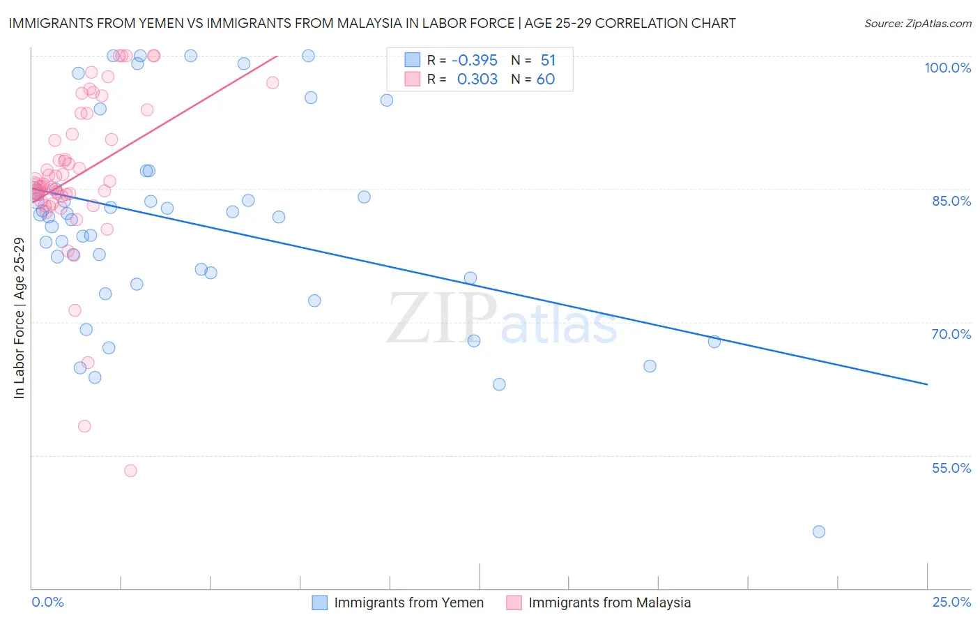 Immigrants from Yemen vs Immigrants from Malaysia In Labor Force | Age 25-29