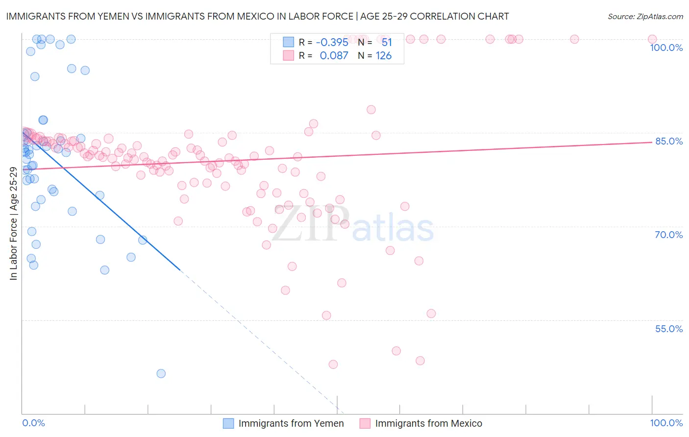 Immigrants from Yemen vs Immigrants from Mexico In Labor Force | Age 25-29