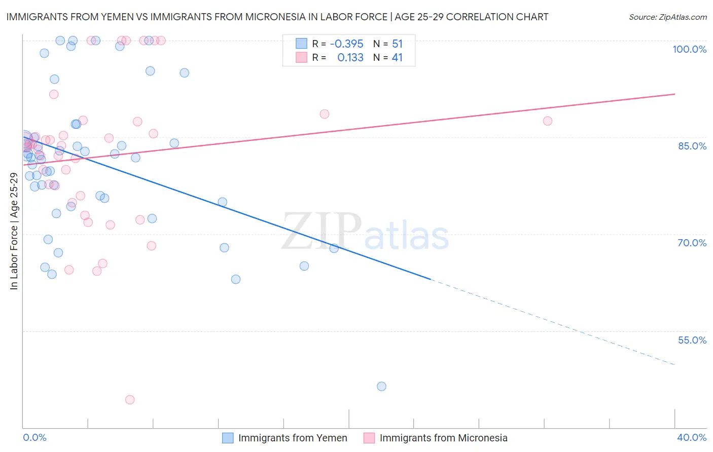Immigrants from Yemen vs Immigrants from Micronesia In Labor Force | Age 25-29