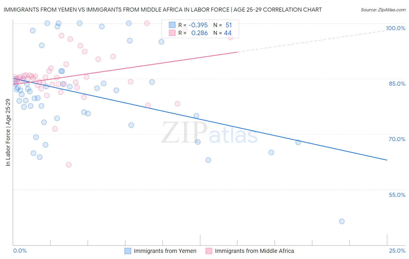 Immigrants from Yemen vs Immigrants from Middle Africa In Labor Force | Age 25-29