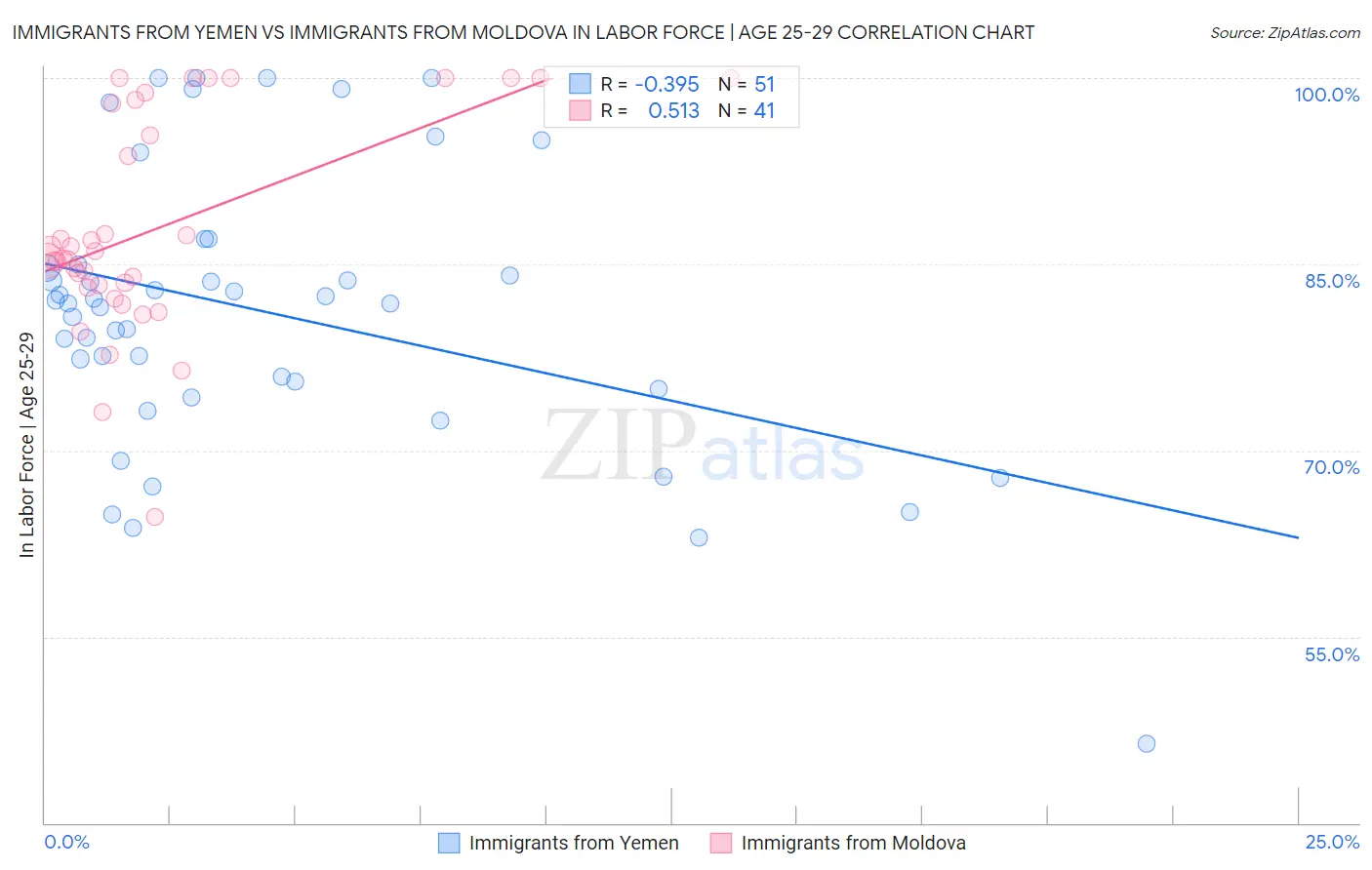 Immigrants from Yemen vs Immigrants from Moldova In Labor Force | Age 25-29