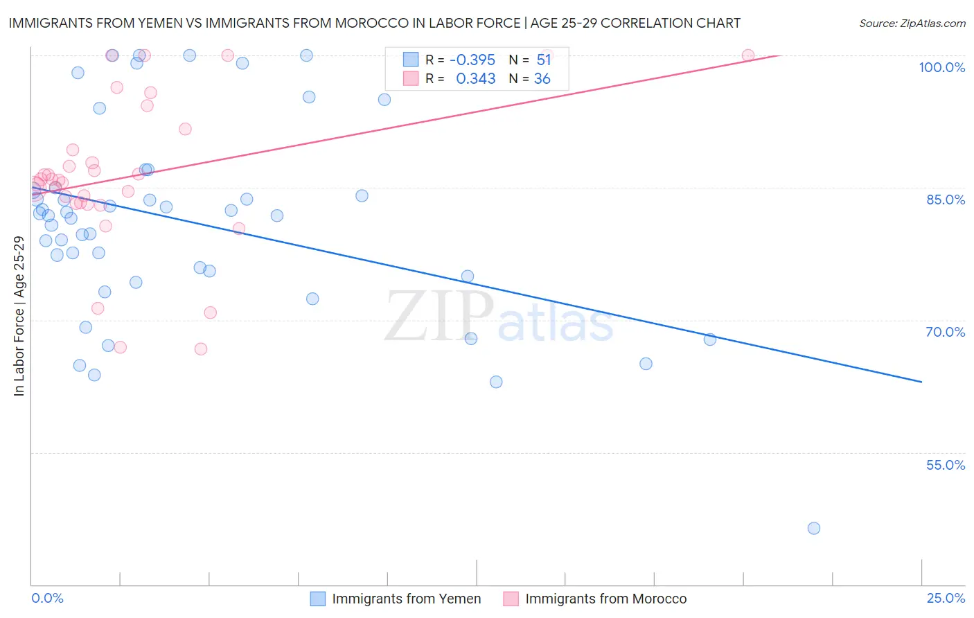 Immigrants from Yemen vs Immigrants from Morocco In Labor Force | Age 25-29