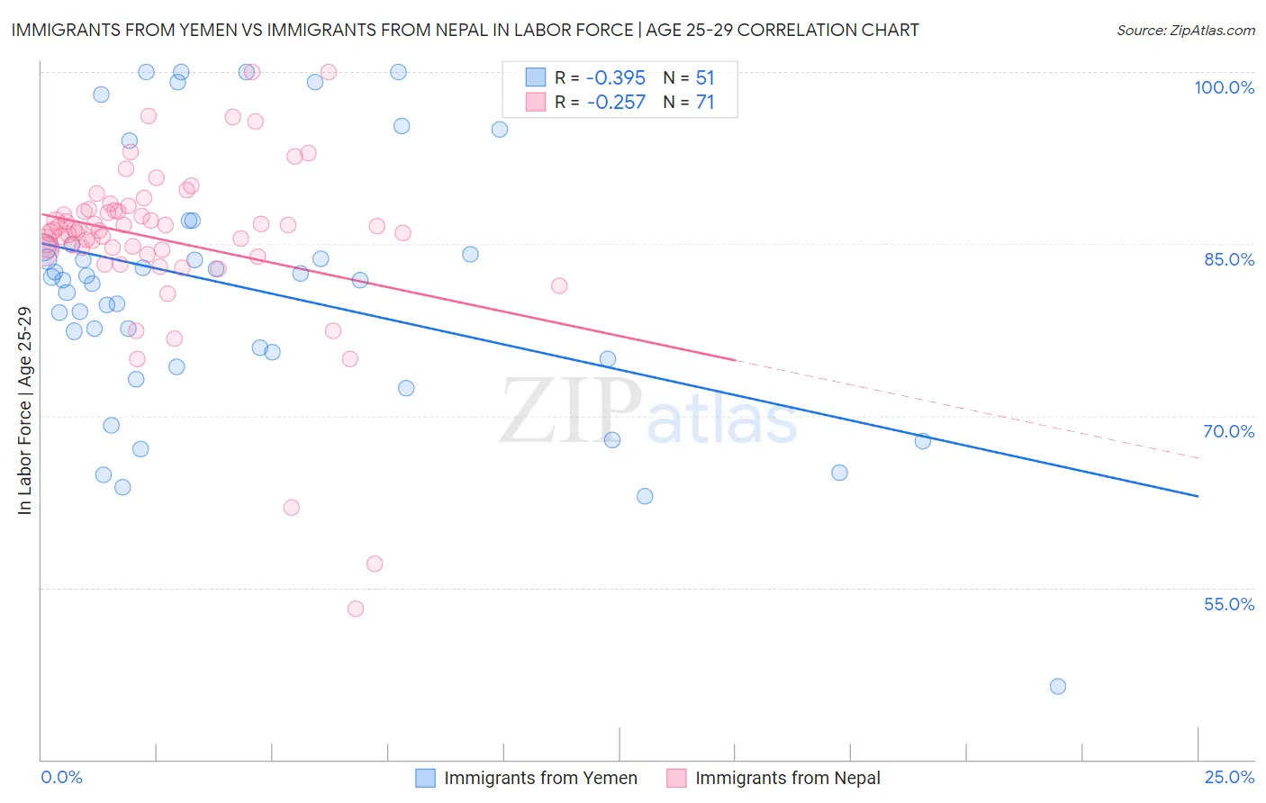 Immigrants from Yemen vs Immigrants from Nepal In Labor Force | Age 25-29