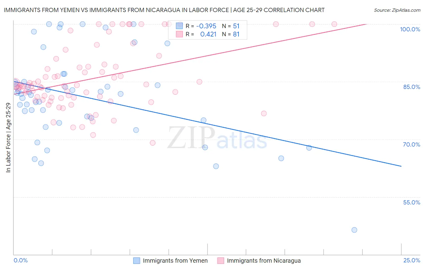 Immigrants from Yemen vs Immigrants from Nicaragua In Labor Force | Age 25-29