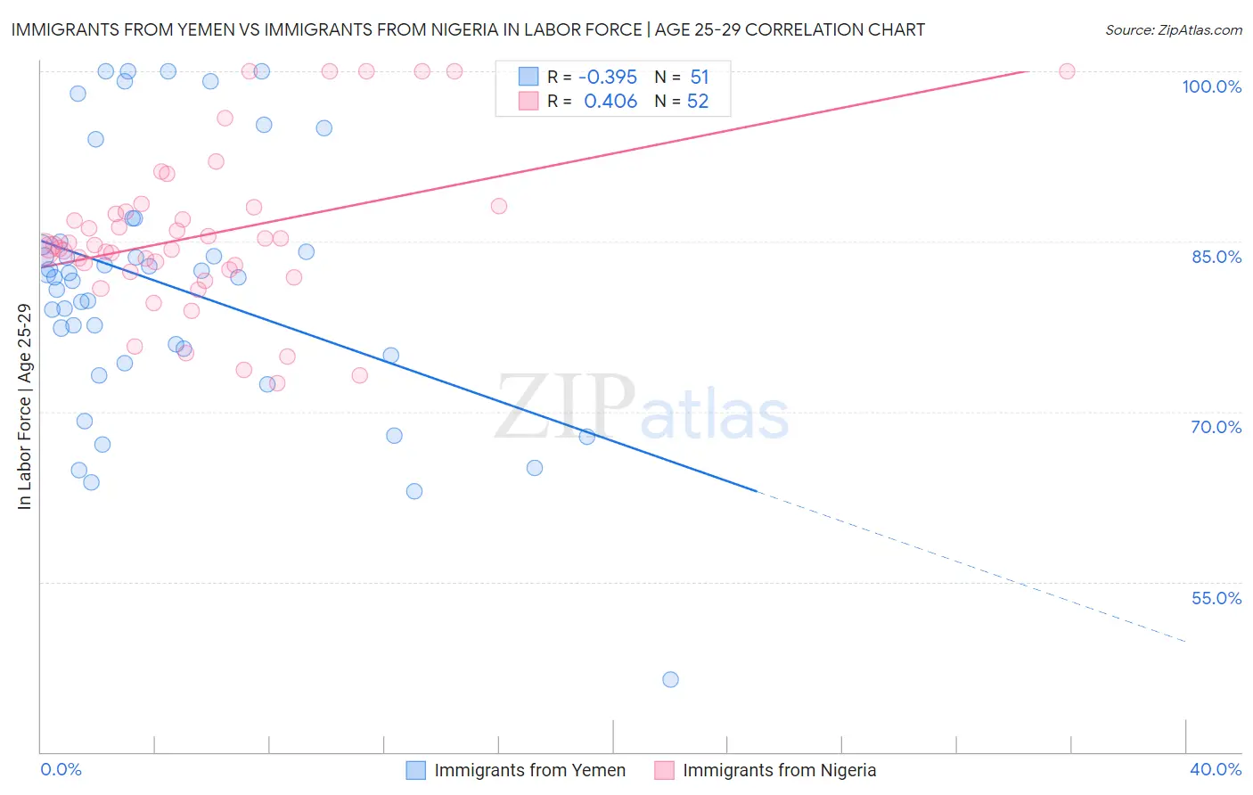 Immigrants from Yemen vs Immigrants from Nigeria In Labor Force | Age 25-29