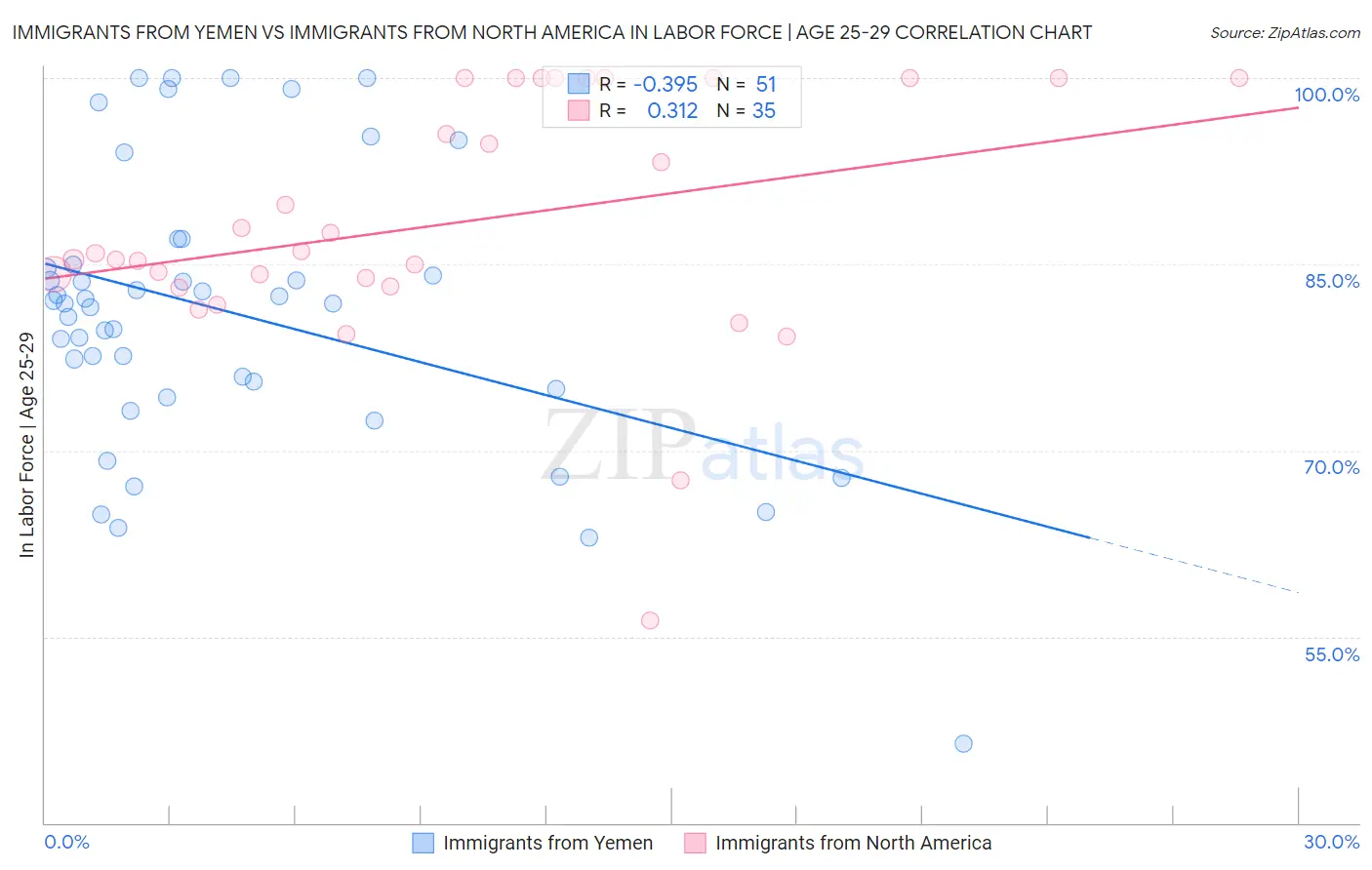 Immigrants from Yemen vs Immigrants from North America In Labor Force | Age 25-29