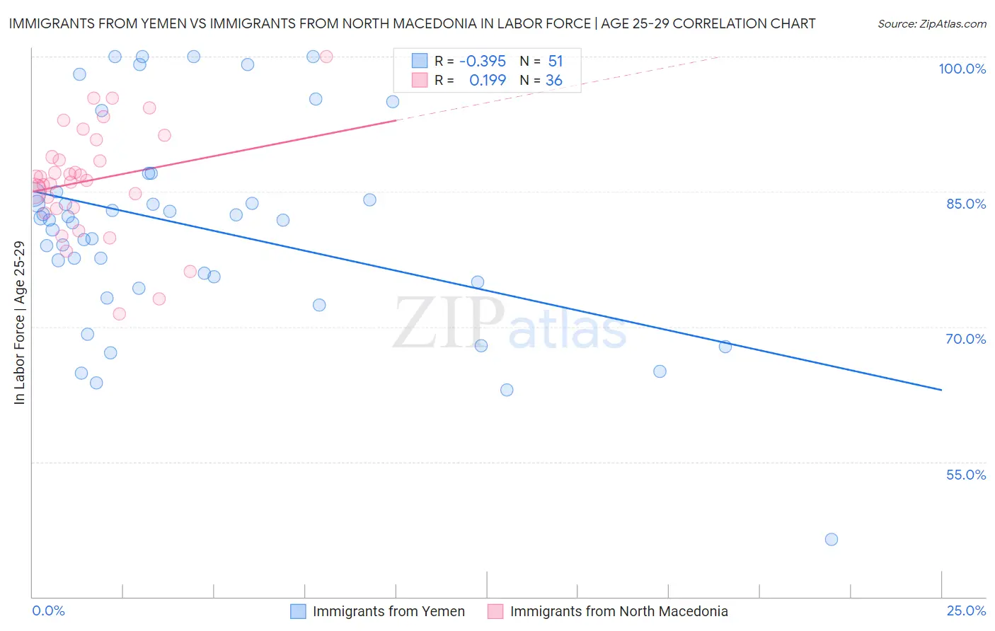 Immigrants from Yemen vs Immigrants from North Macedonia In Labor Force | Age 25-29