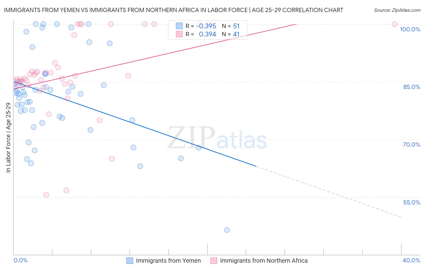 Immigrants from Yemen vs Immigrants from Northern Africa In Labor Force | Age 25-29