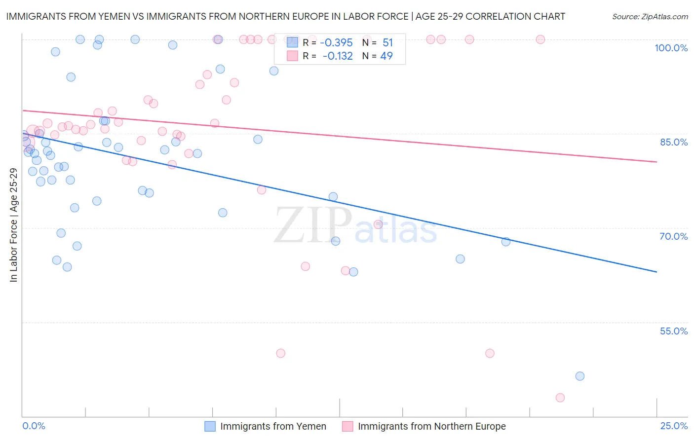 Immigrants from Yemen vs Immigrants from Northern Europe In Labor Force | Age 25-29