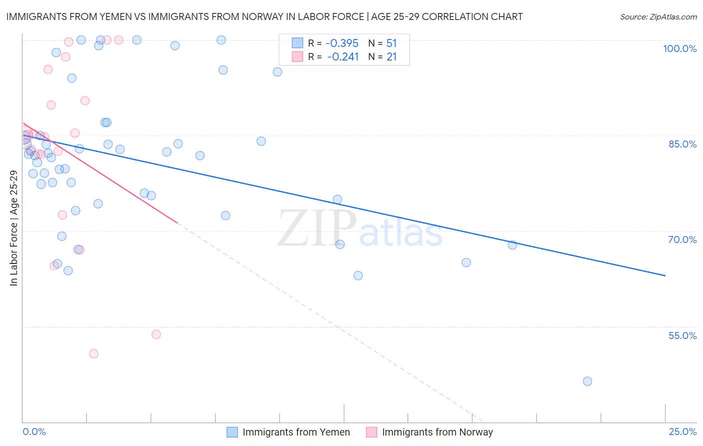 Immigrants from Yemen vs Immigrants from Norway In Labor Force | Age 25-29