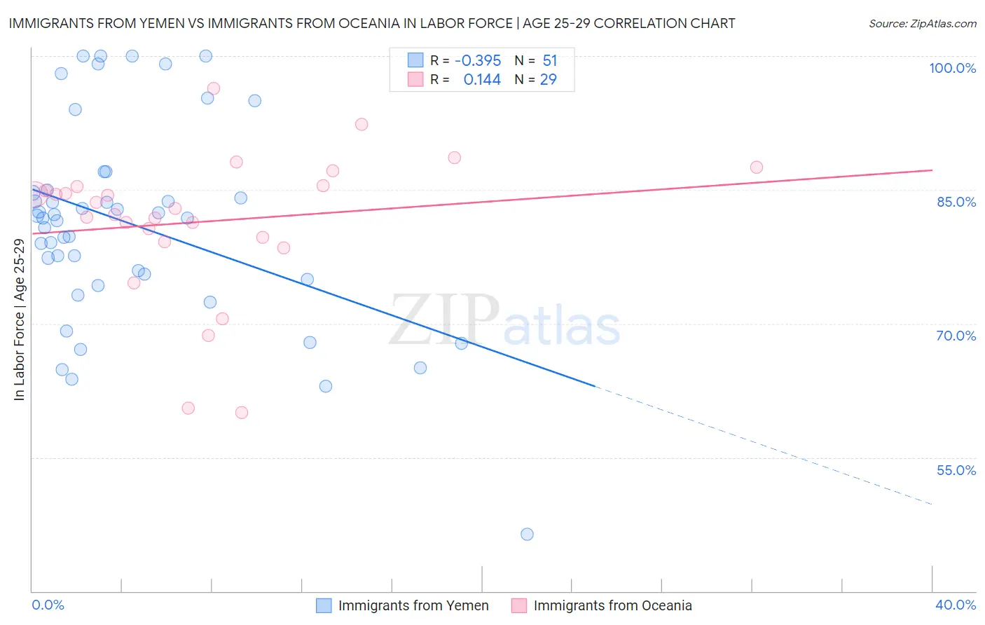 Immigrants from Yemen vs Immigrants from Oceania In Labor Force | Age 25-29