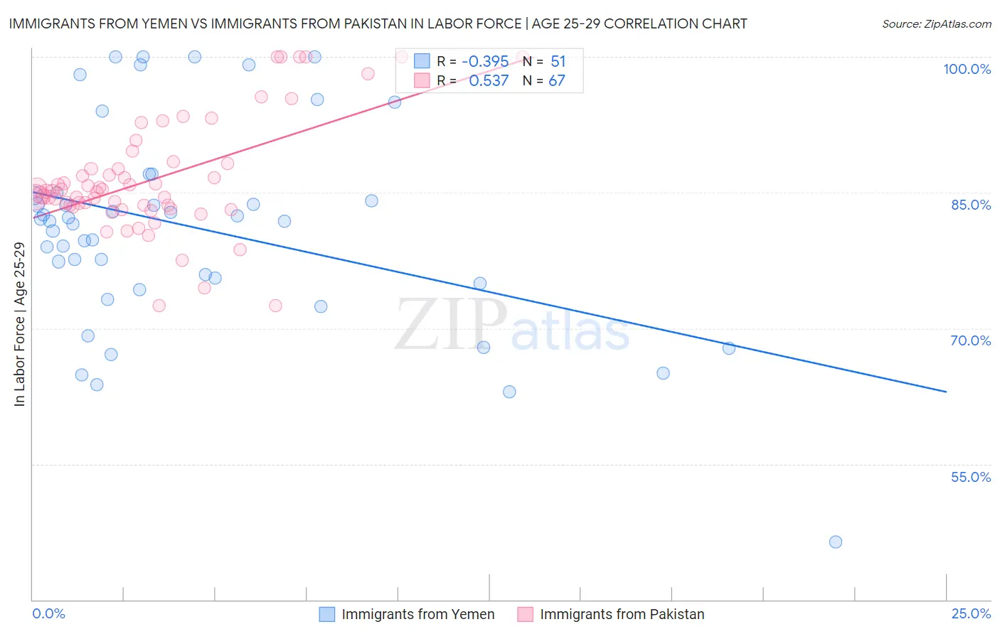 Immigrants from Yemen vs Immigrants from Pakistan In Labor Force | Age 25-29