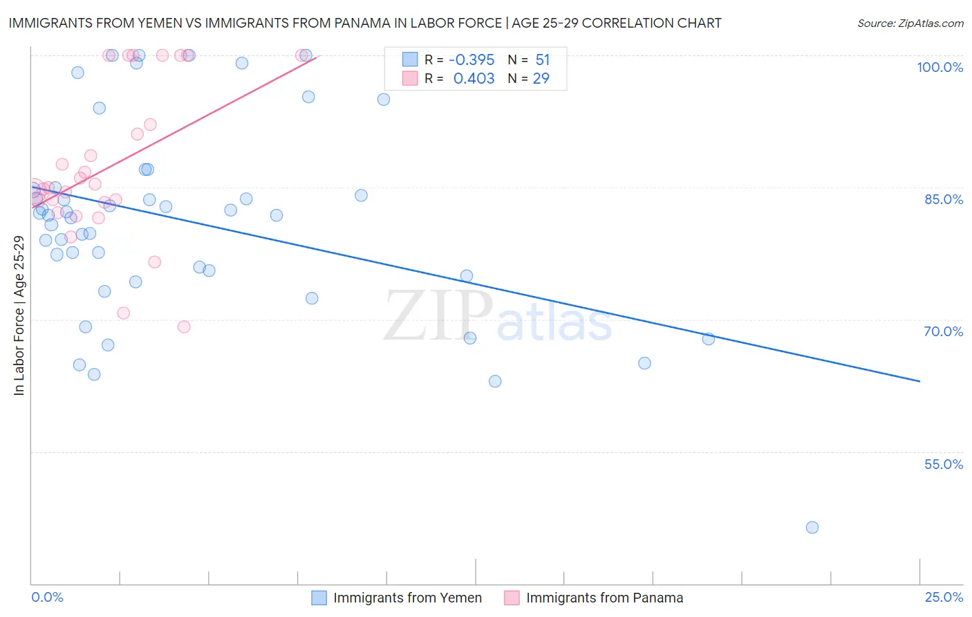 Immigrants from Yemen vs Immigrants from Panama In Labor Force | Age 25-29