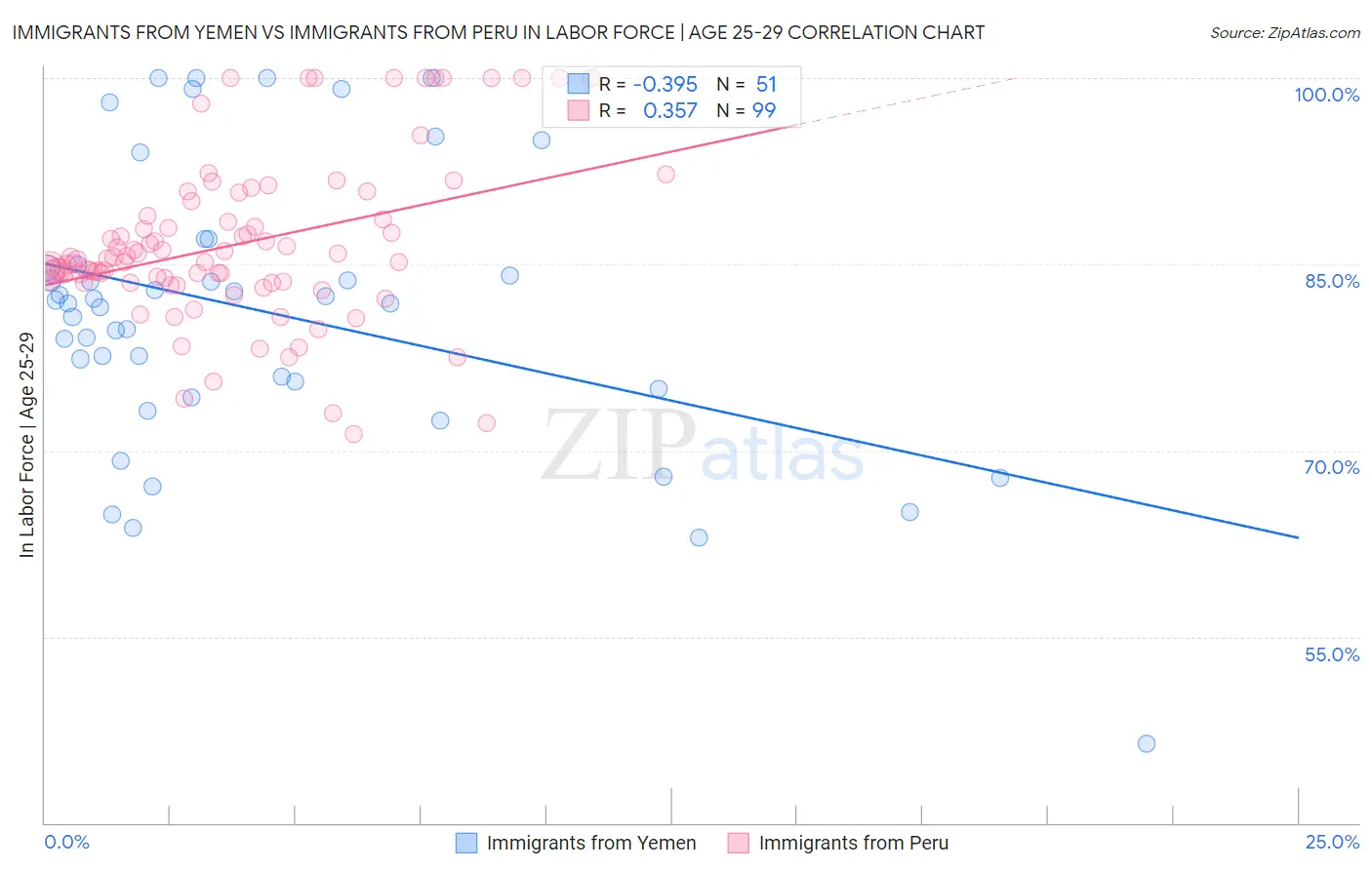 Immigrants from Yemen vs Immigrants from Peru In Labor Force | Age 25-29