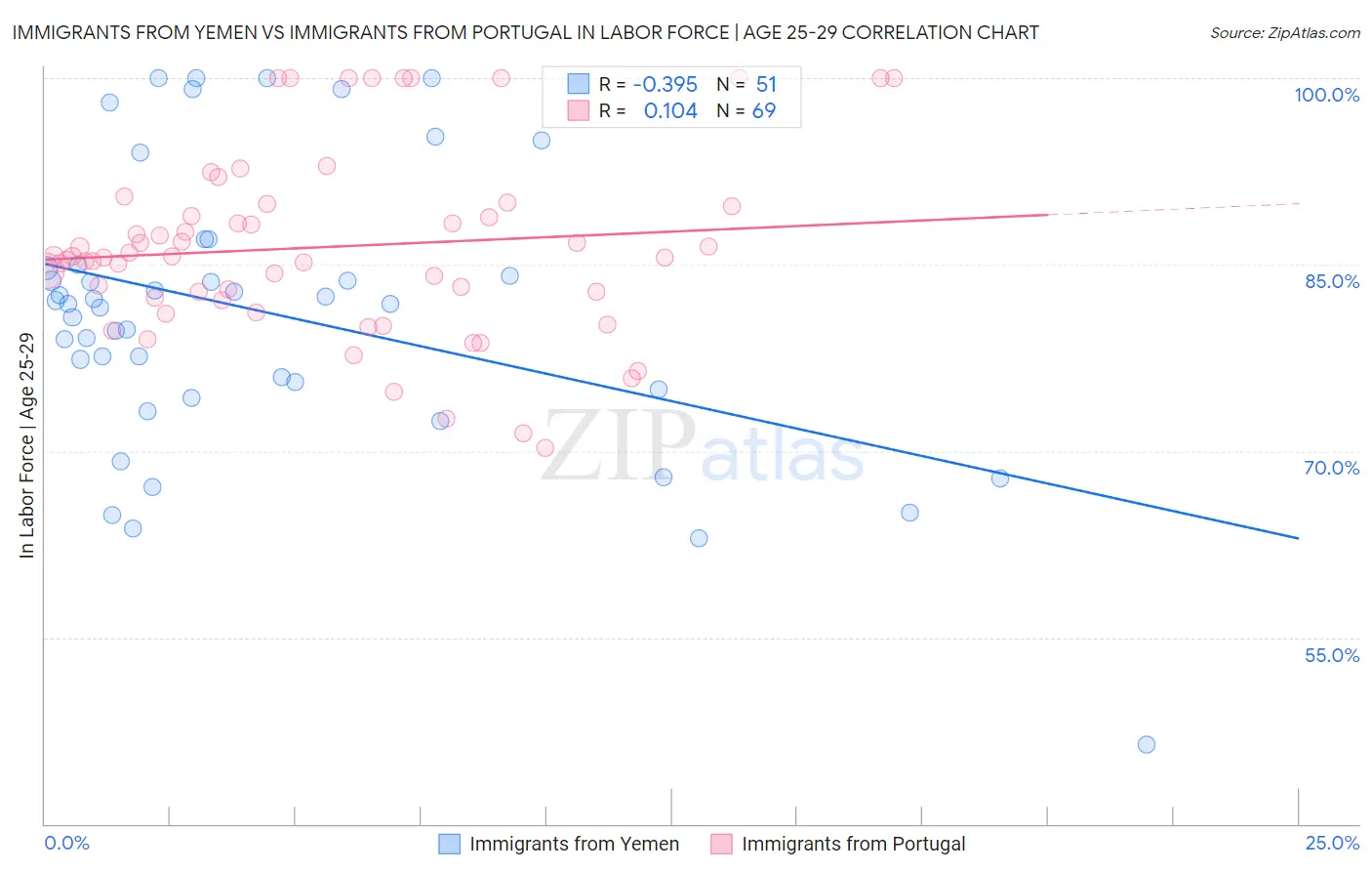 Immigrants from Yemen vs Immigrants from Portugal In Labor Force | Age 25-29