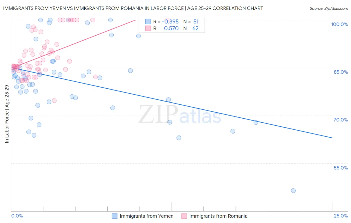 Immigrants from Yemen vs Immigrants from Romania In Labor Force | Age 25-29