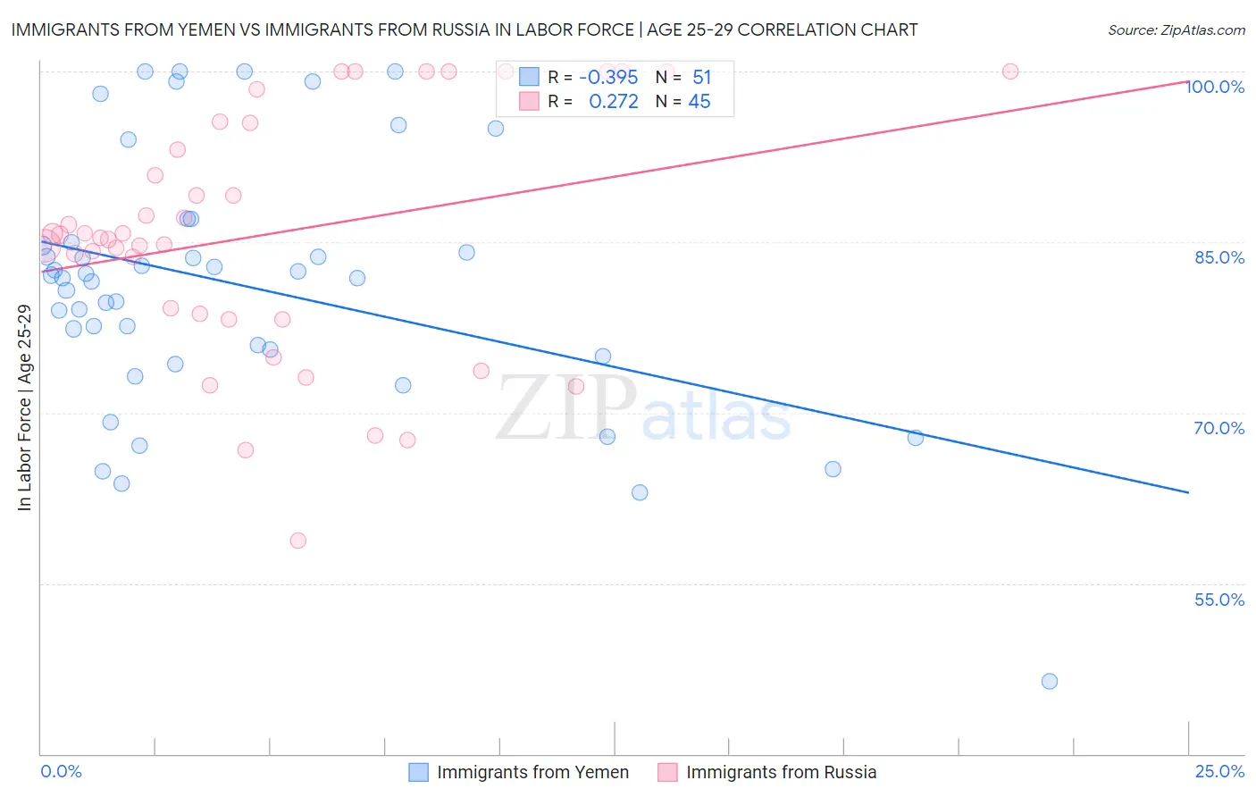 Immigrants from Yemen vs Immigrants from Russia In Labor Force | Age 25-29
