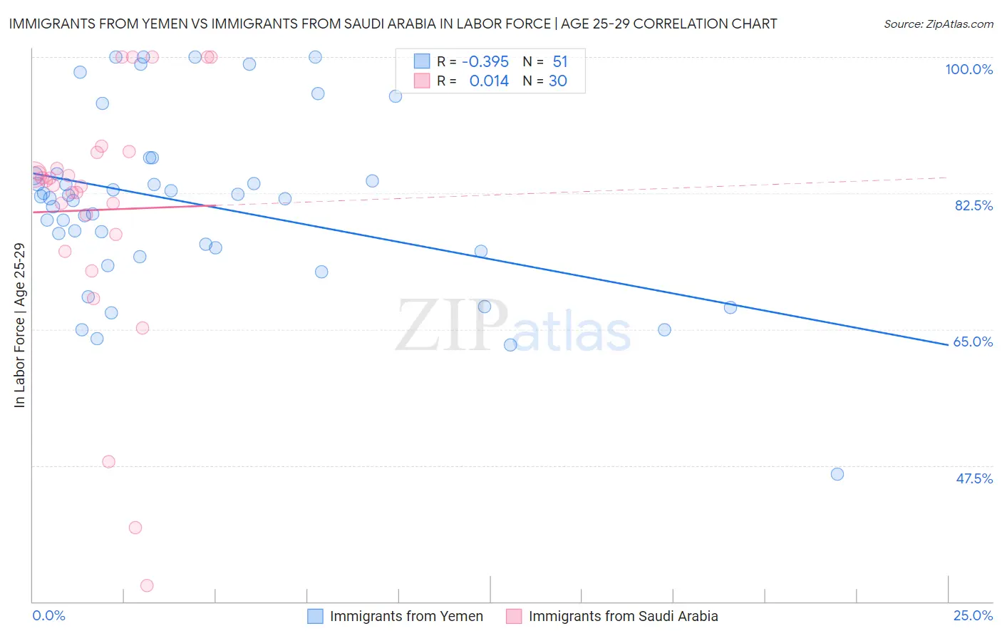 Immigrants from Yemen vs Immigrants from Saudi Arabia In Labor Force | Age 25-29