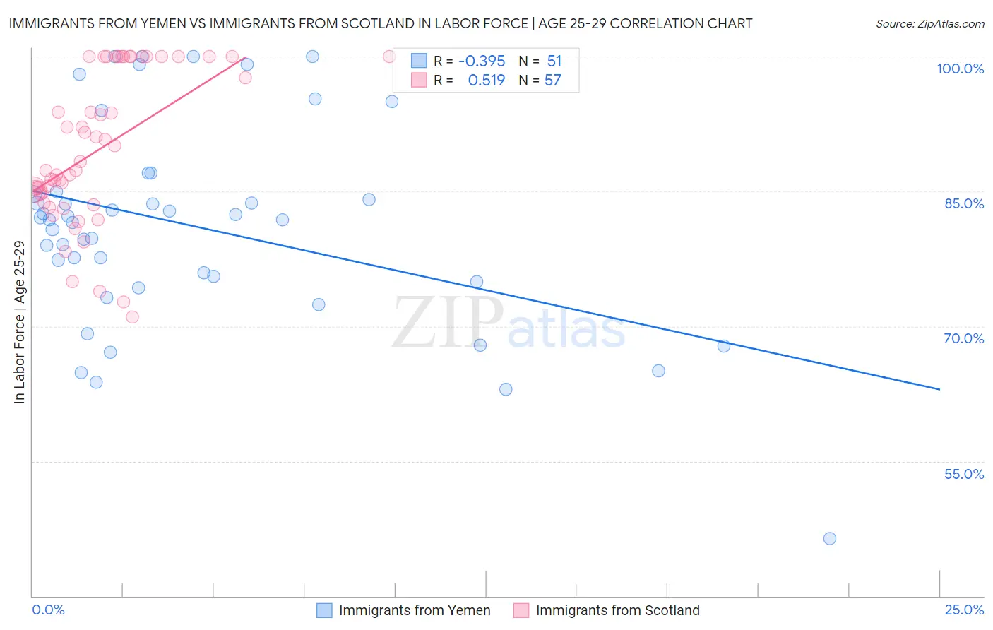 Immigrants from Yemen vs Immigrants from Scotland In Labor Force | Age 25-29