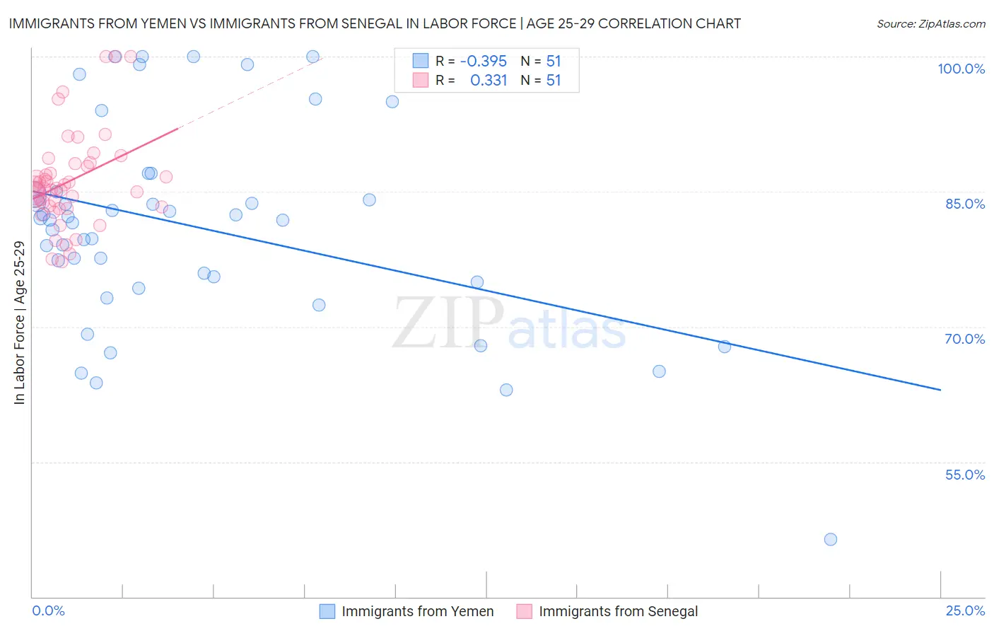 Immigrants from Yemen vs Immigrants from Senegal In Labor Force | Age 25-29