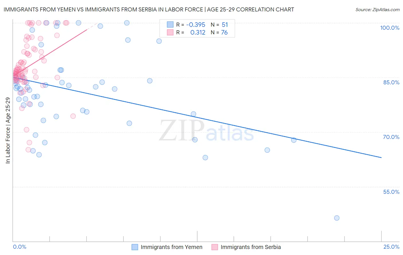 Immigrants from Yemen vs Immigrants from Serbia In Labor Force | Age 25-29