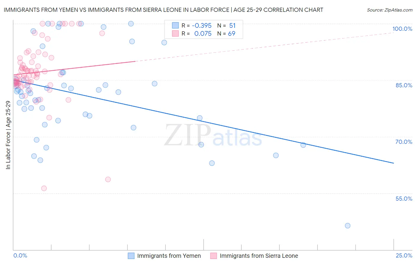 Immigrants from Yemen vs Immigrants from Sierra Leone In Labor Force | Age 25-29