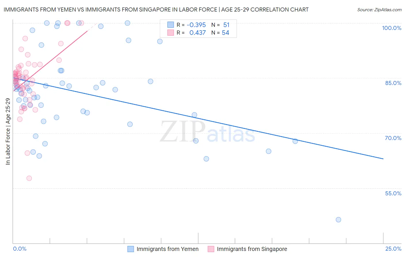 Immigrants from Yemen vs Immigrants from Singapore In Labor Force | Age 25-29