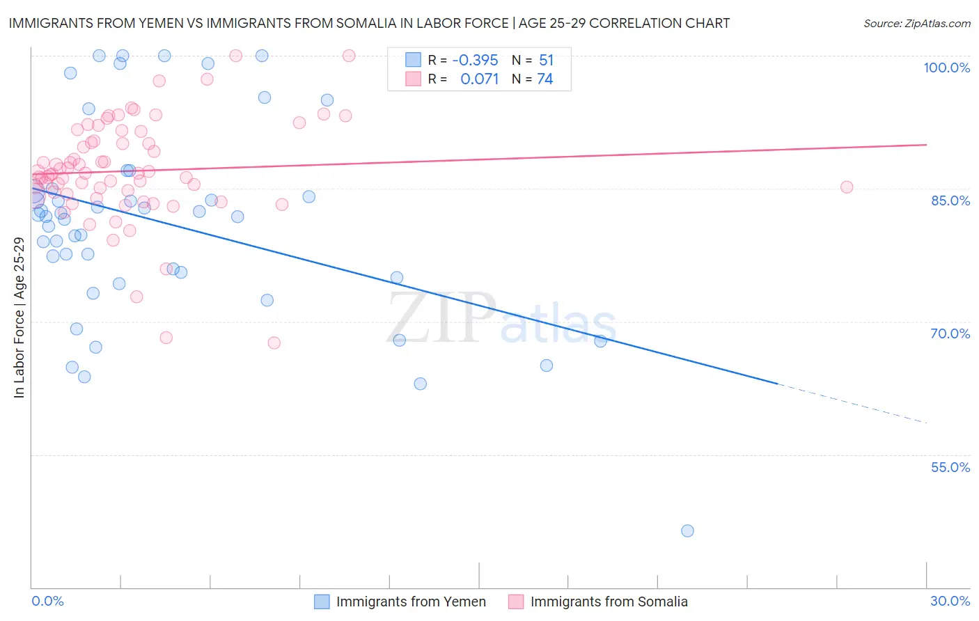 Immigrants from Yemen vs Immigrants from Somalia In Labor Force | Age 25-29