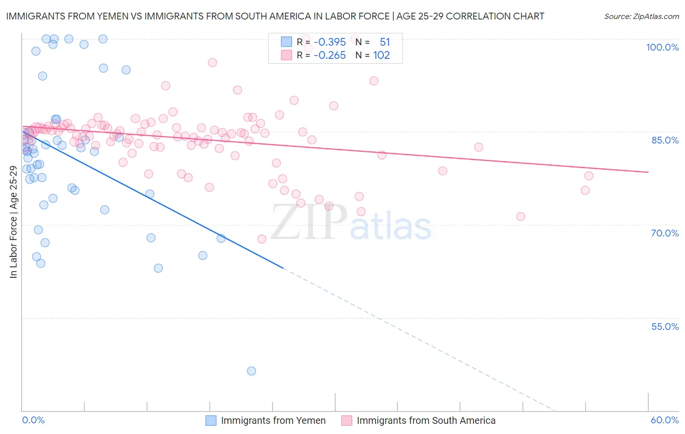 Immigrants from Yemen vs Immigrants from South America In Labor Force | Age 25-29