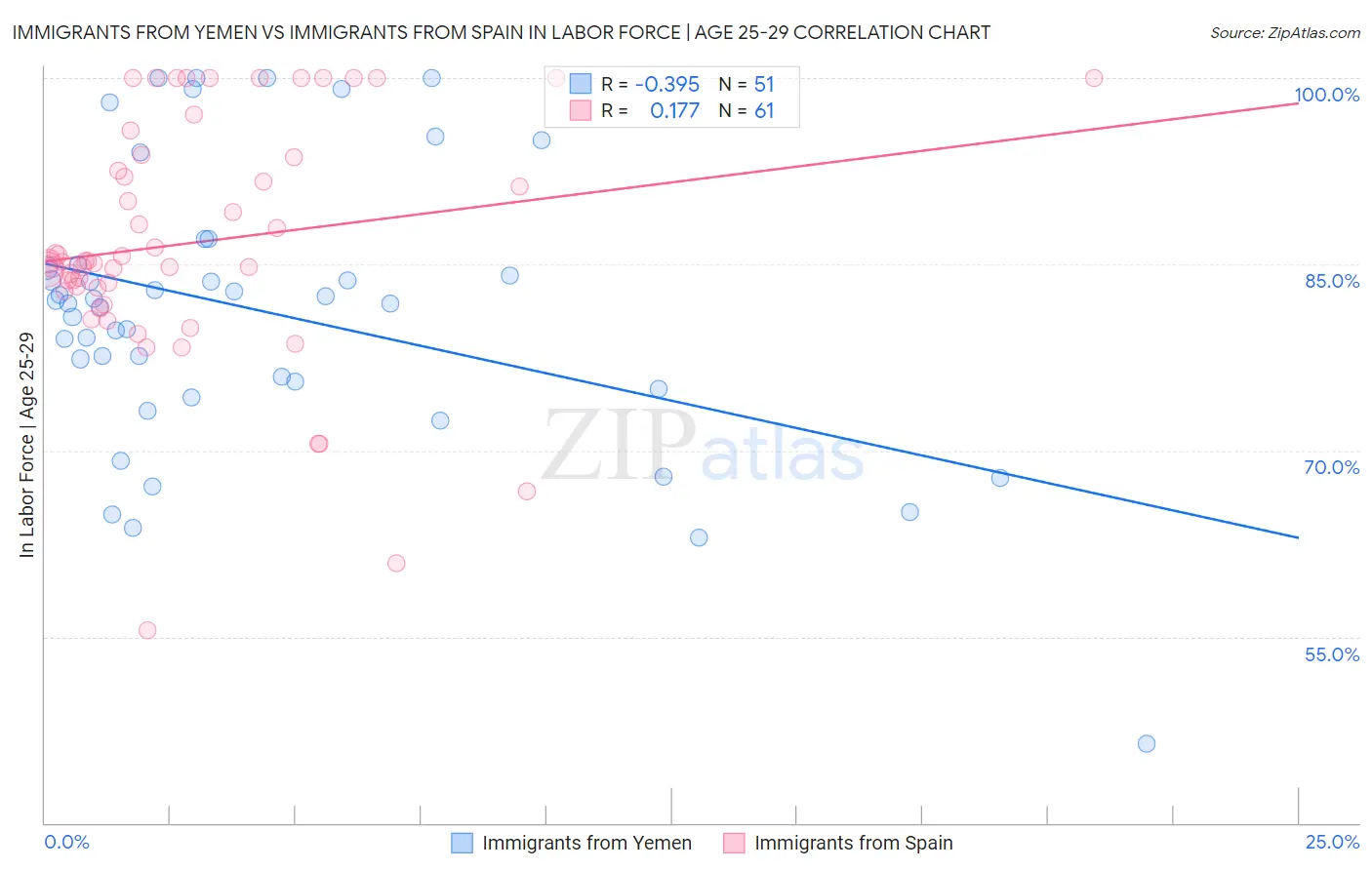 Immigrants from Yemen vs Immigrants from Spain In Labor Force | Age 25-29